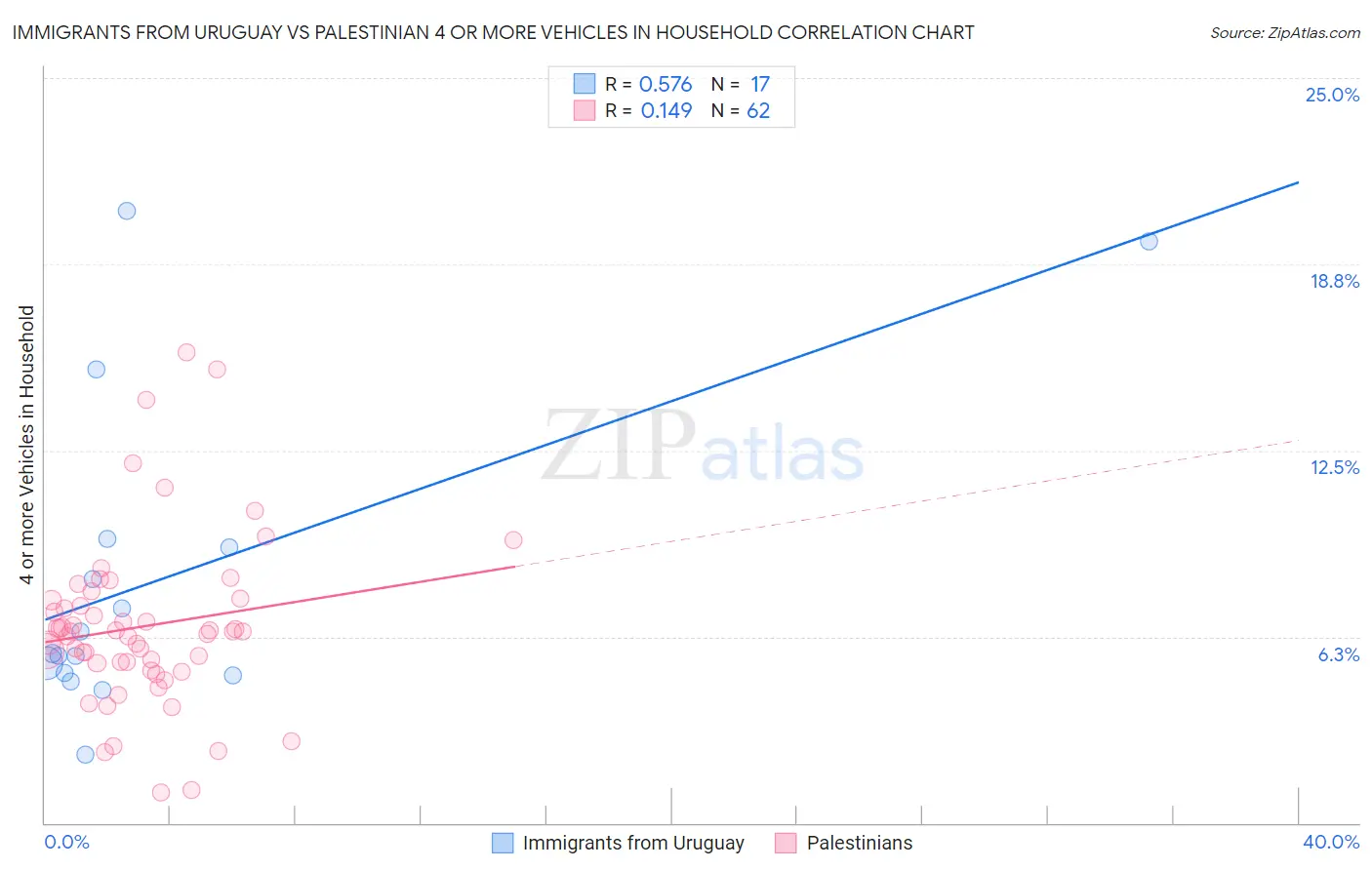 Immigrants from Uruguay vs Palestinian 4 or more Vehicles in Household