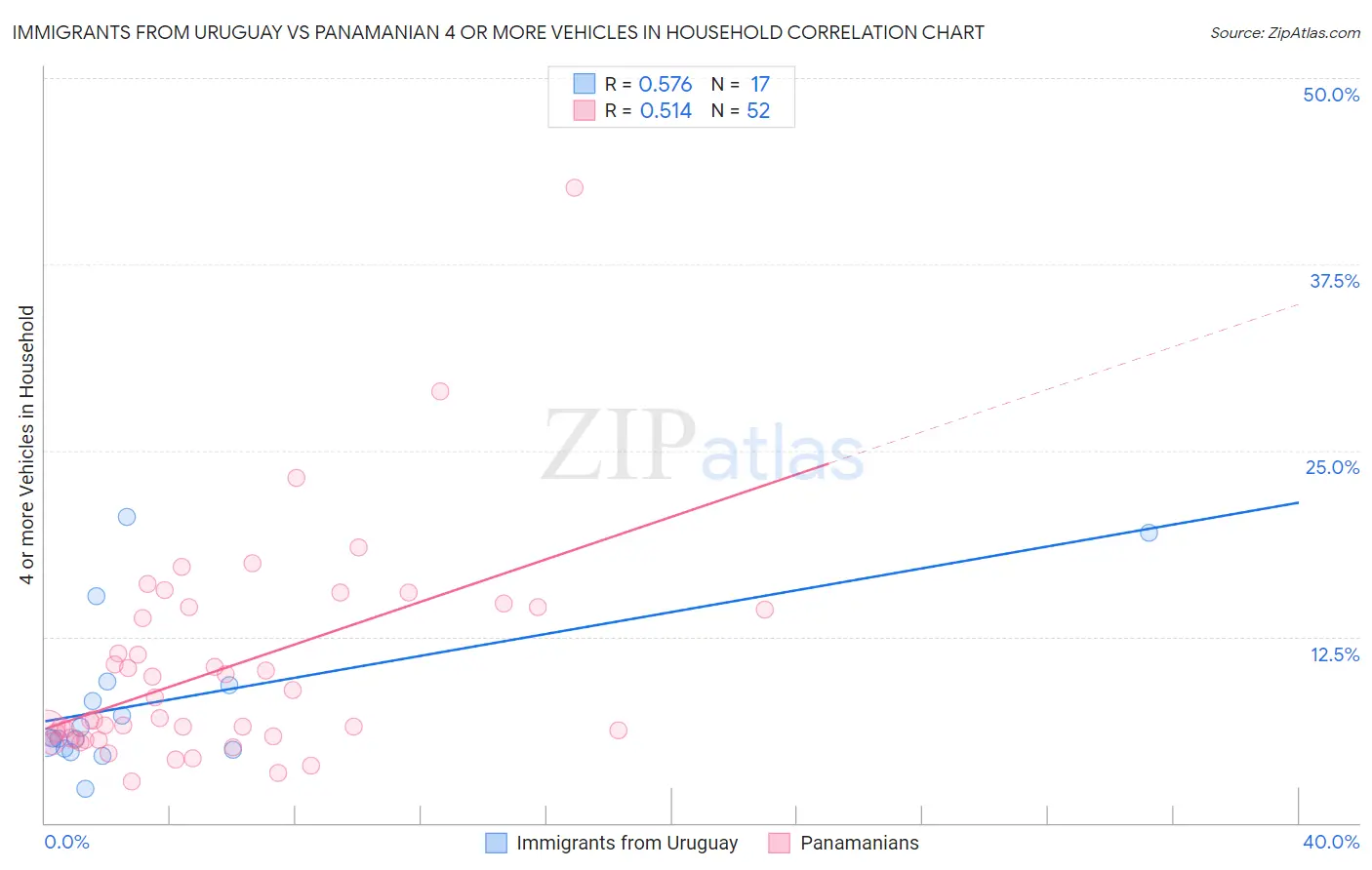 Immigrants from Uruguay vs Panamanian 4 or more Vehicles in Household