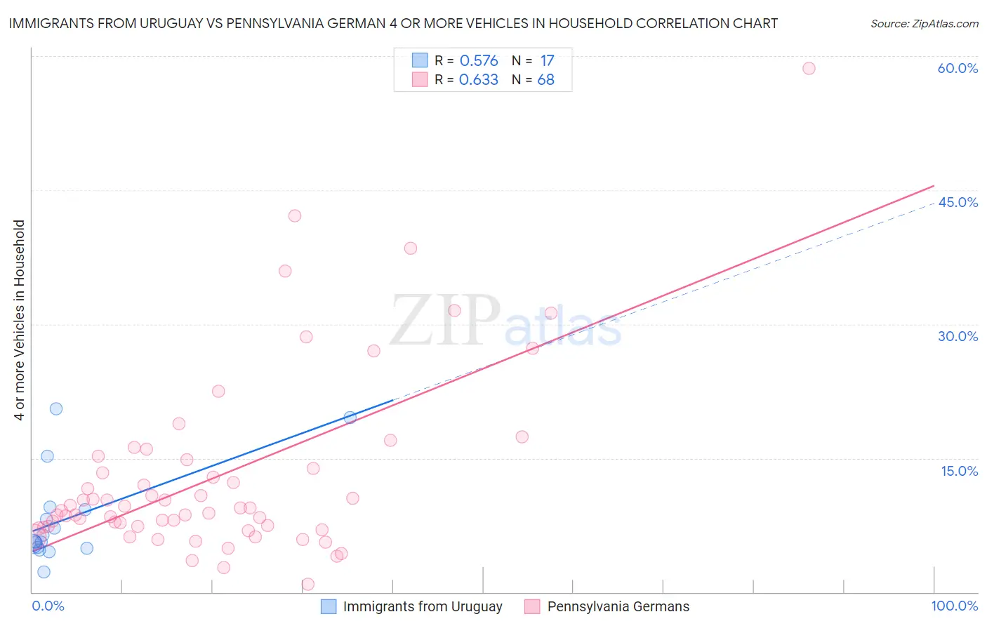 Immigrants from Uruguay vs Pennsylvania German 4 or more Vehicles in Household