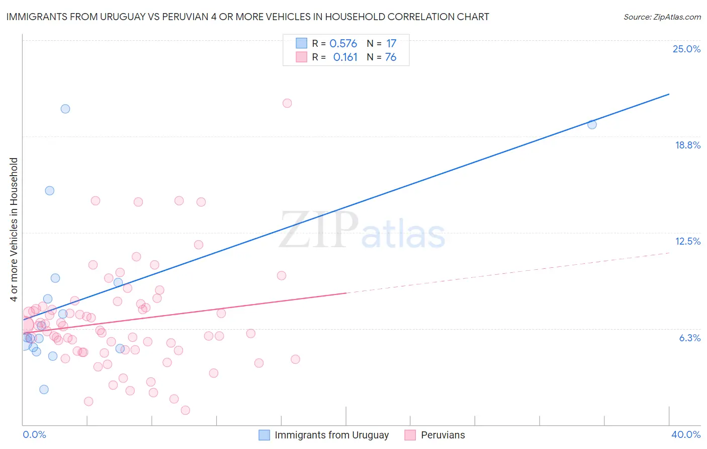 Immigrants from Uruguay vs Peruvian 4 or more Vehicles in Household