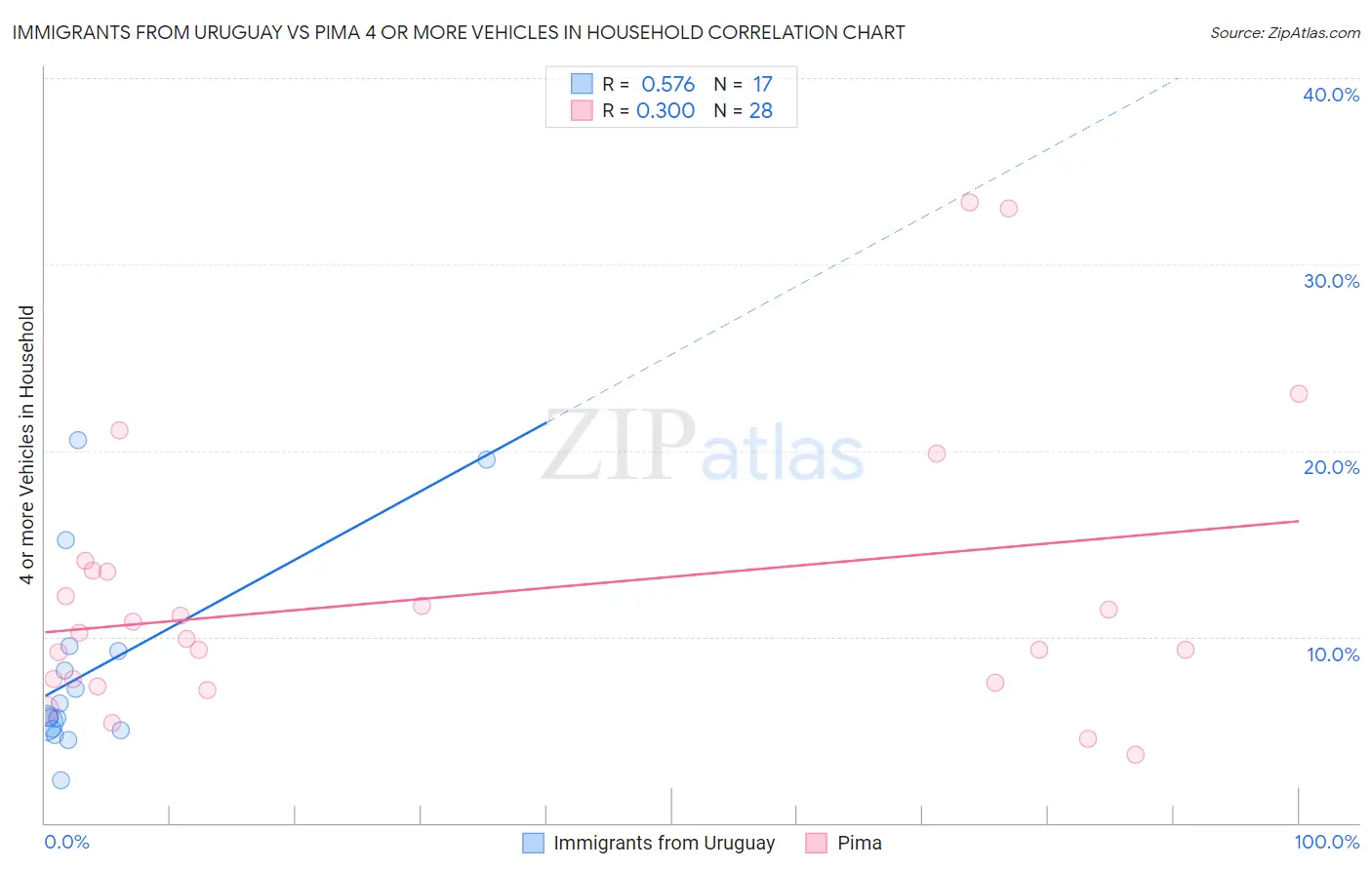 Immigrants from Uruguay vs Pima 4 or more Vehicles in Household