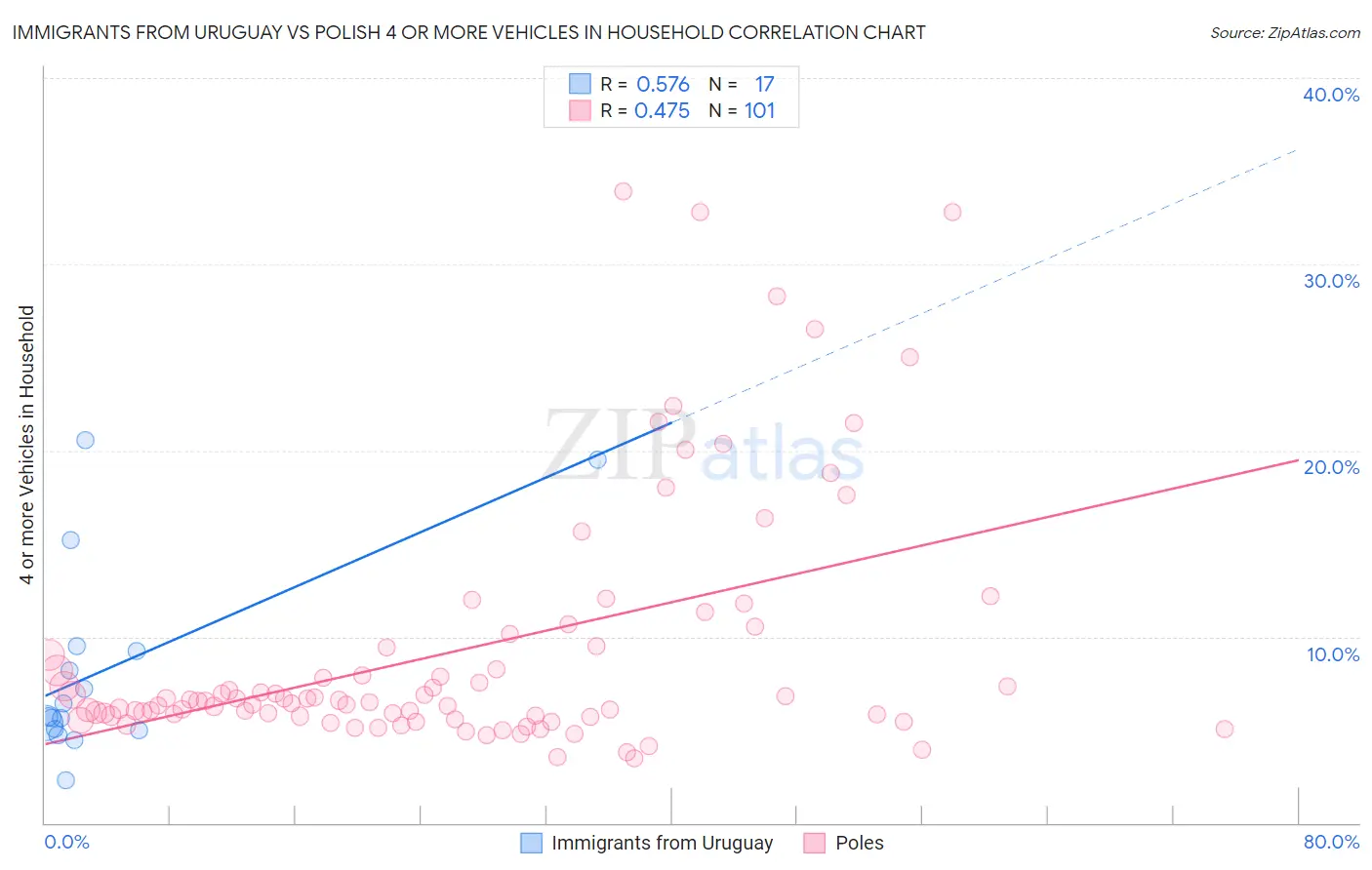 Immigrants from Uruguay vs Polish 4 or more Vehicles in Household
