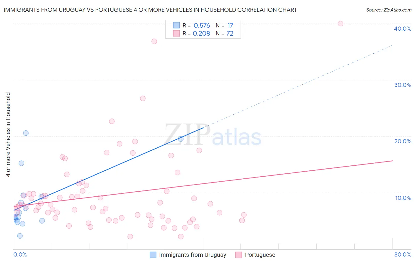 Immigrants from Uruguay vs Portuguese 4 or more Vehicles in Household