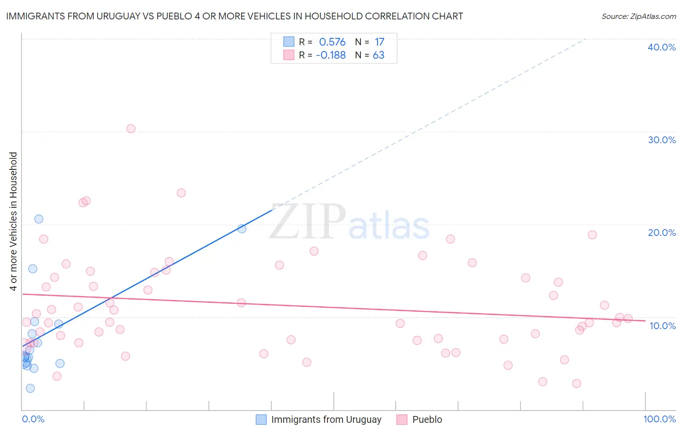 Immigrants from Uruguay vs Pueblo 4 or more Vehicles in Household