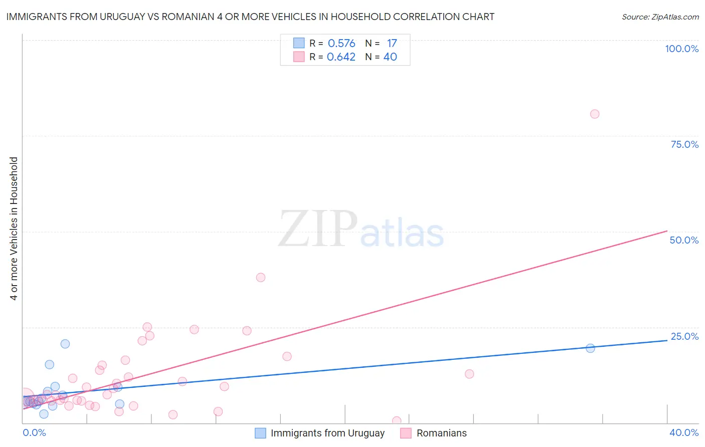 Immigrants from Uruguay vs Romanian 4 or more Vehicles in Household