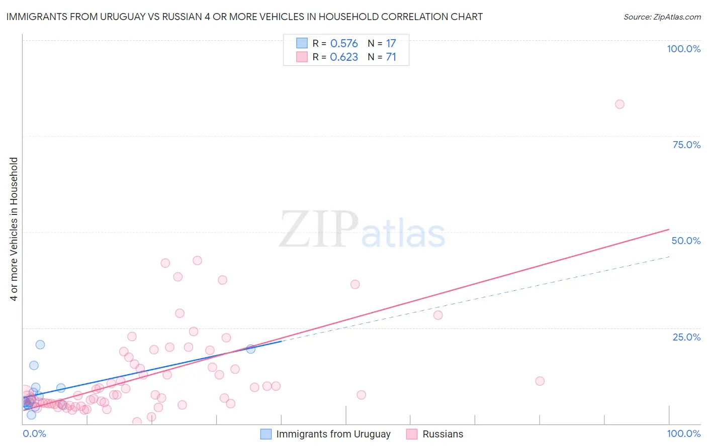 Immigrants from Uruguay vs Russian 4 or more Vehicles in Household