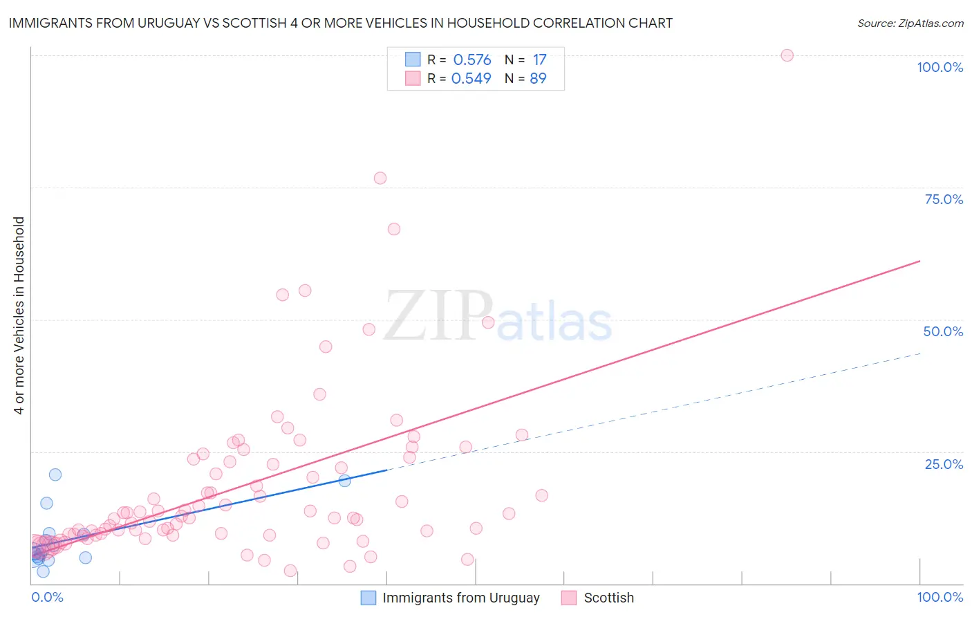 Immigrants from Uruguay vs Scottish 4 or more Vehicles in Household