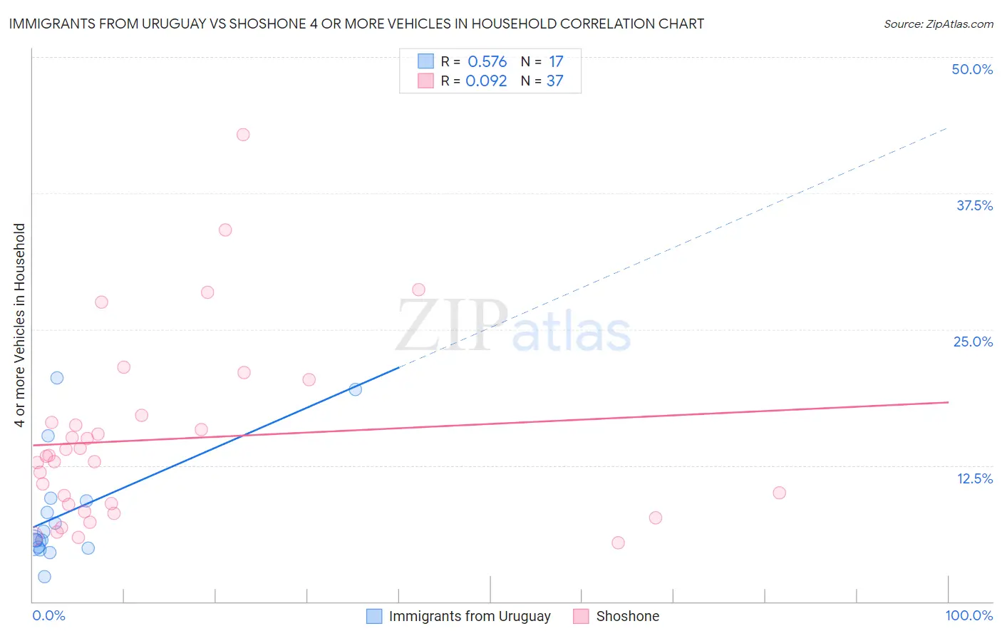Immigrants from Uruguay vs Shoshone 4 or more Vehicles in Household