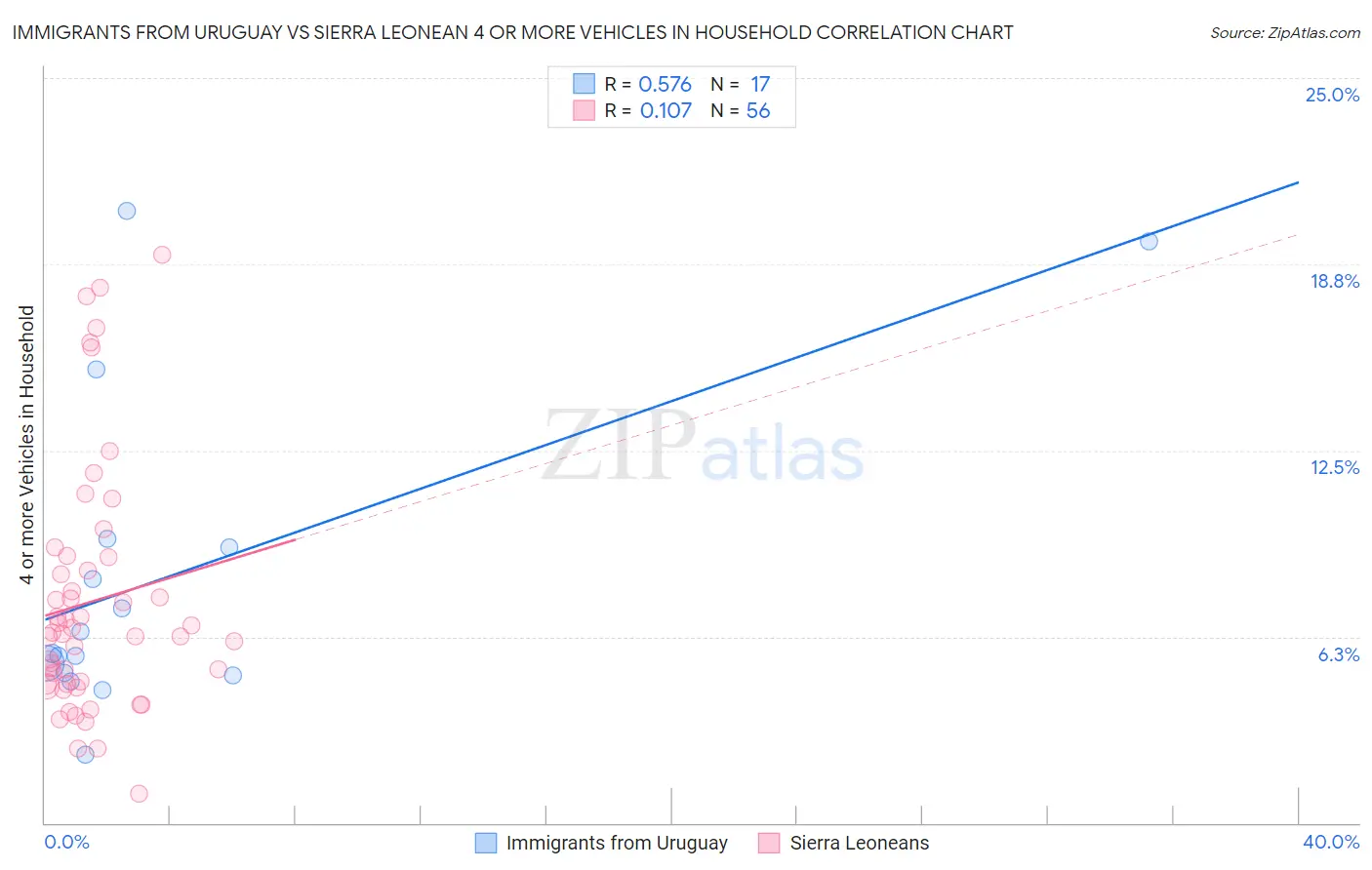 Immigrants from Uruguay vs Sierra Leonean 4 or more Vehicles in Household