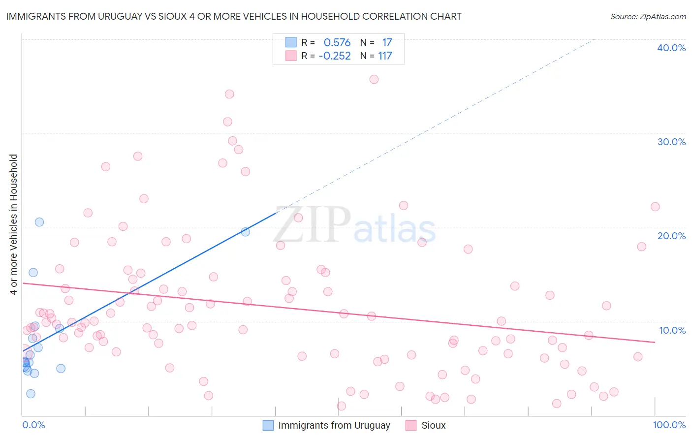 Immigrants from Uruguay vs Sioux 4 or more Vehicles in Household
