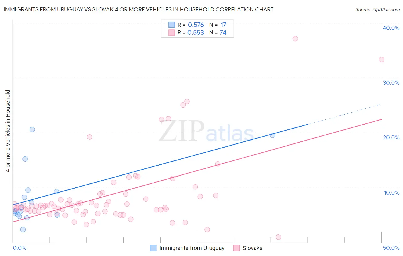 Immigrants from Uruguay vs Slovak 4 or more Vehicles in Household