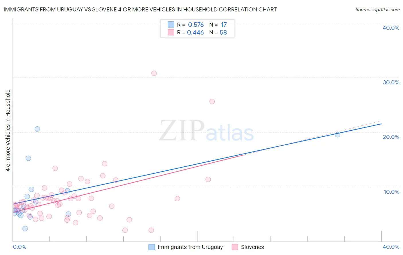 Immigrants from Uruguay vs Slovene 4 or more Vehicles in Household