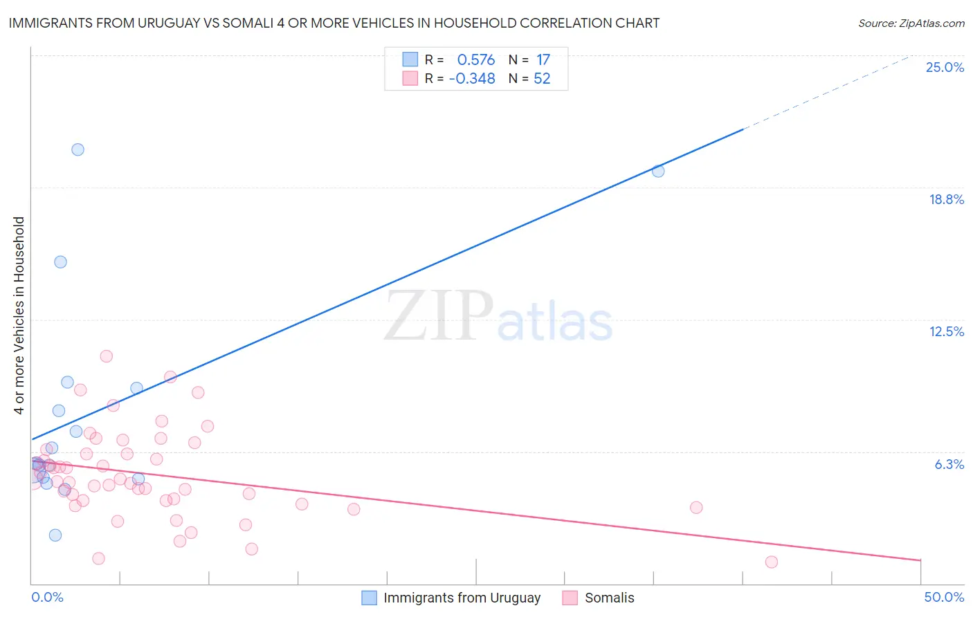 Immigrants from Uruguay vs Somali 4 or more Vehicles in Household