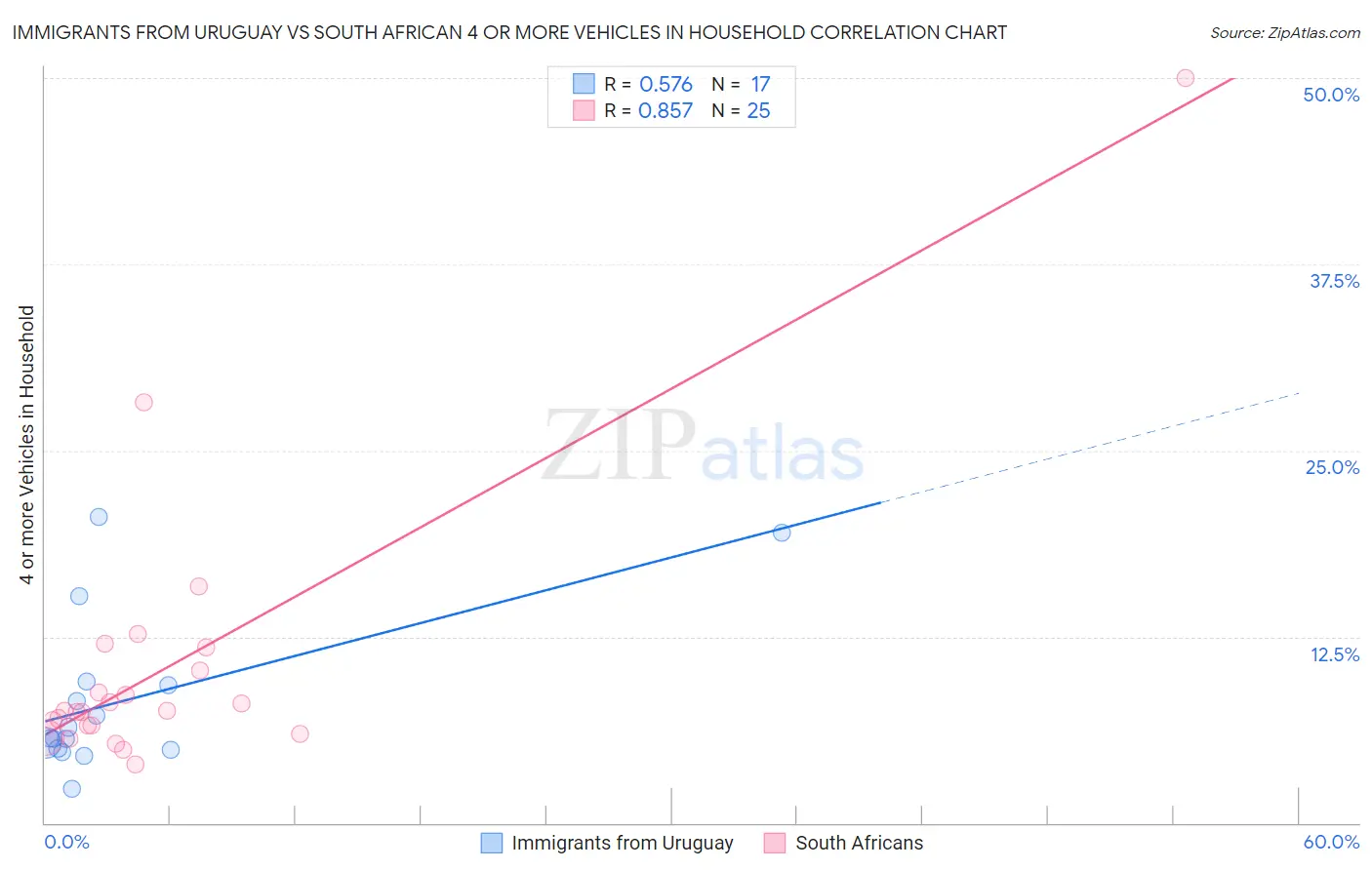 Immigrants from Uruguay vs South African 4 or more Vehicles in Household