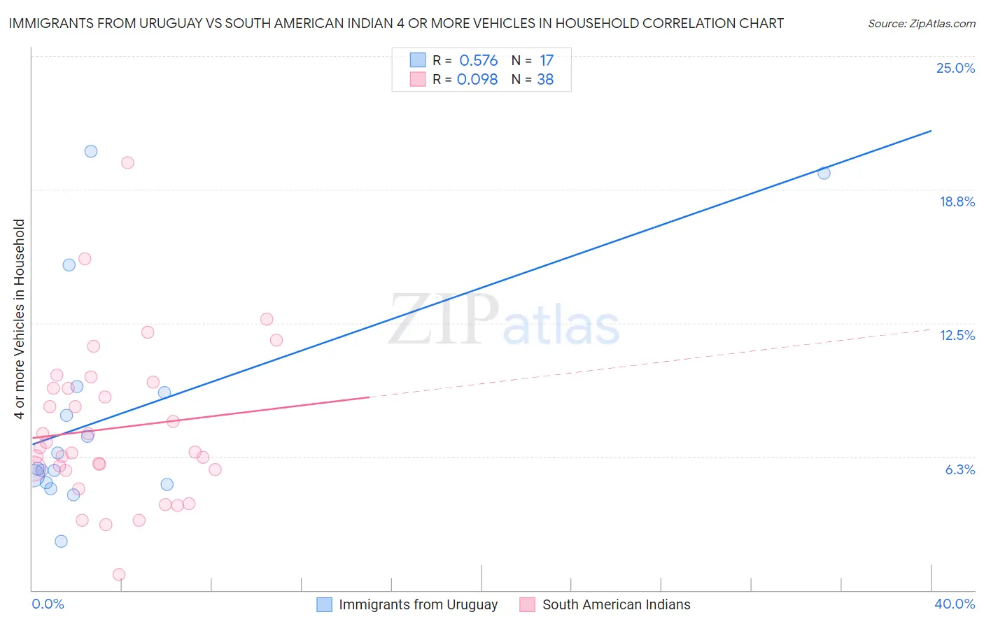 Immigrants from Uruguay vs South American Indian 4 or more Vehicles in Household