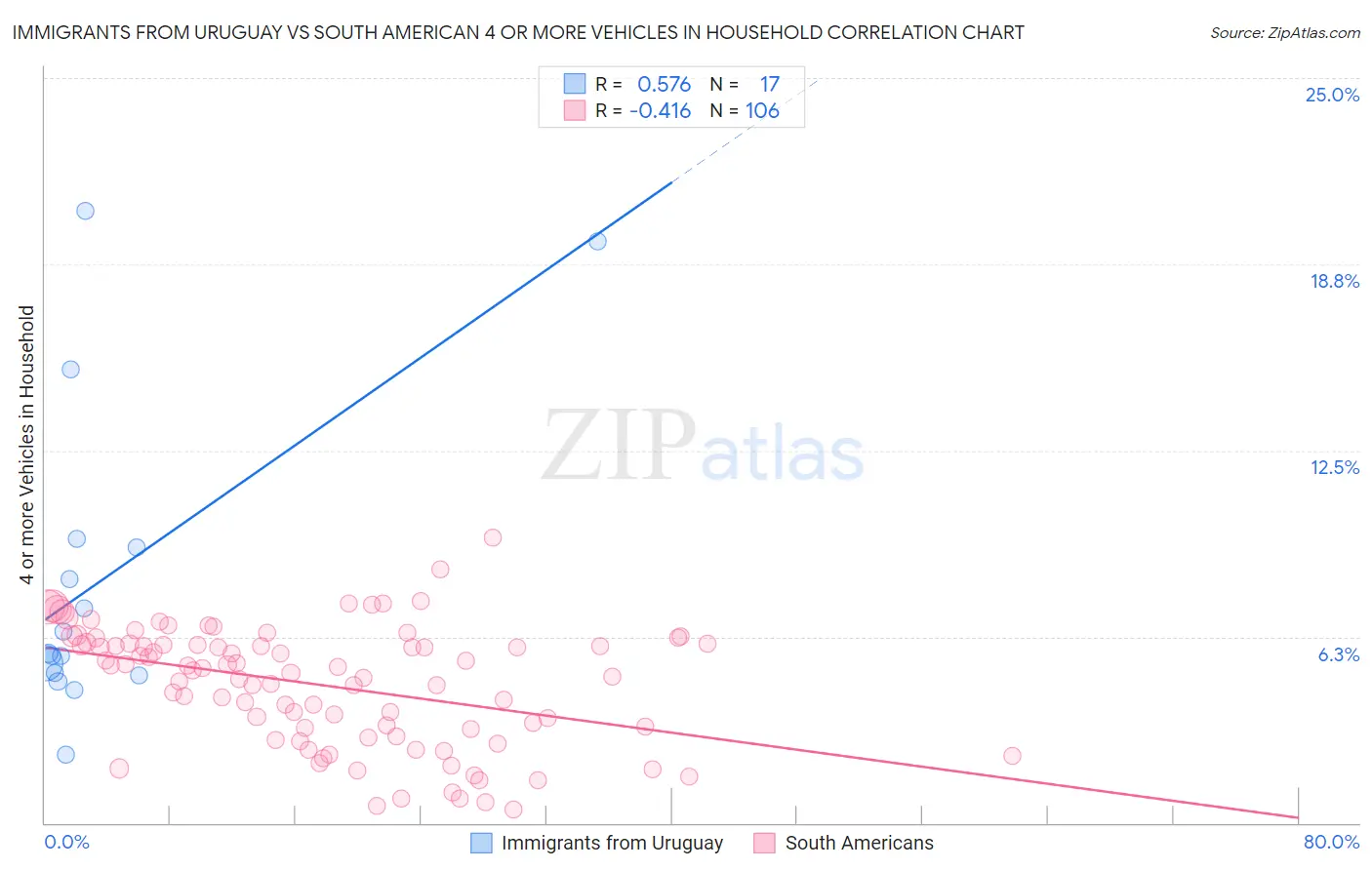 Immigrants from Uruguay vs South American 4 or more Vehicles in Household