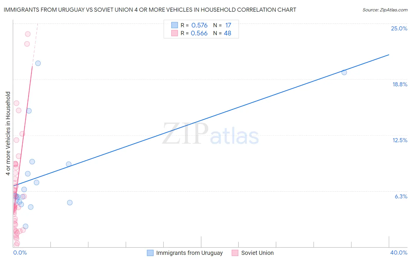 Immigrants from Uruguay vs Soviet Union 4 or more Vehicles in Household