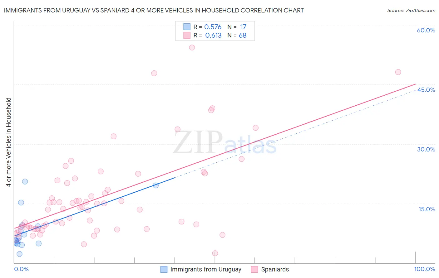 Immigrants from Uruguay vs Spaniard 4 or more Vehicles in Household