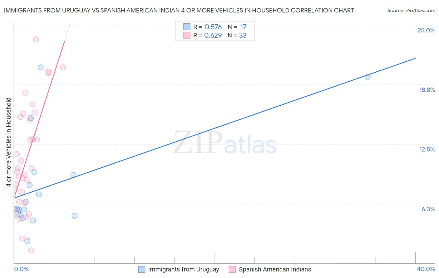 Immigrants from Uruguay vs Spanish American Indian 4 or more Vehicles in Household