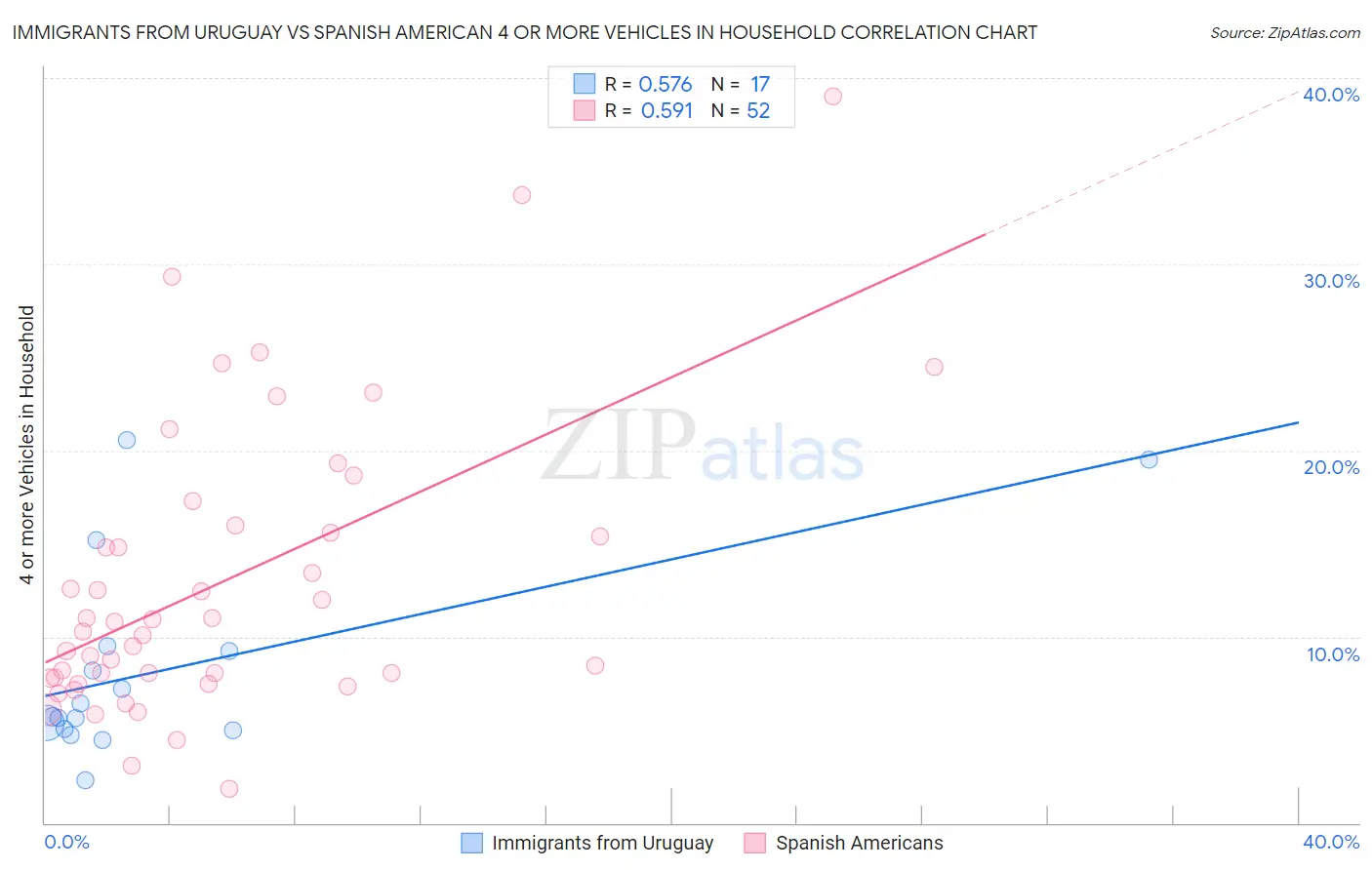 Immigrants from Uruguay vs Spanish American 4 or more Vehicles in Household