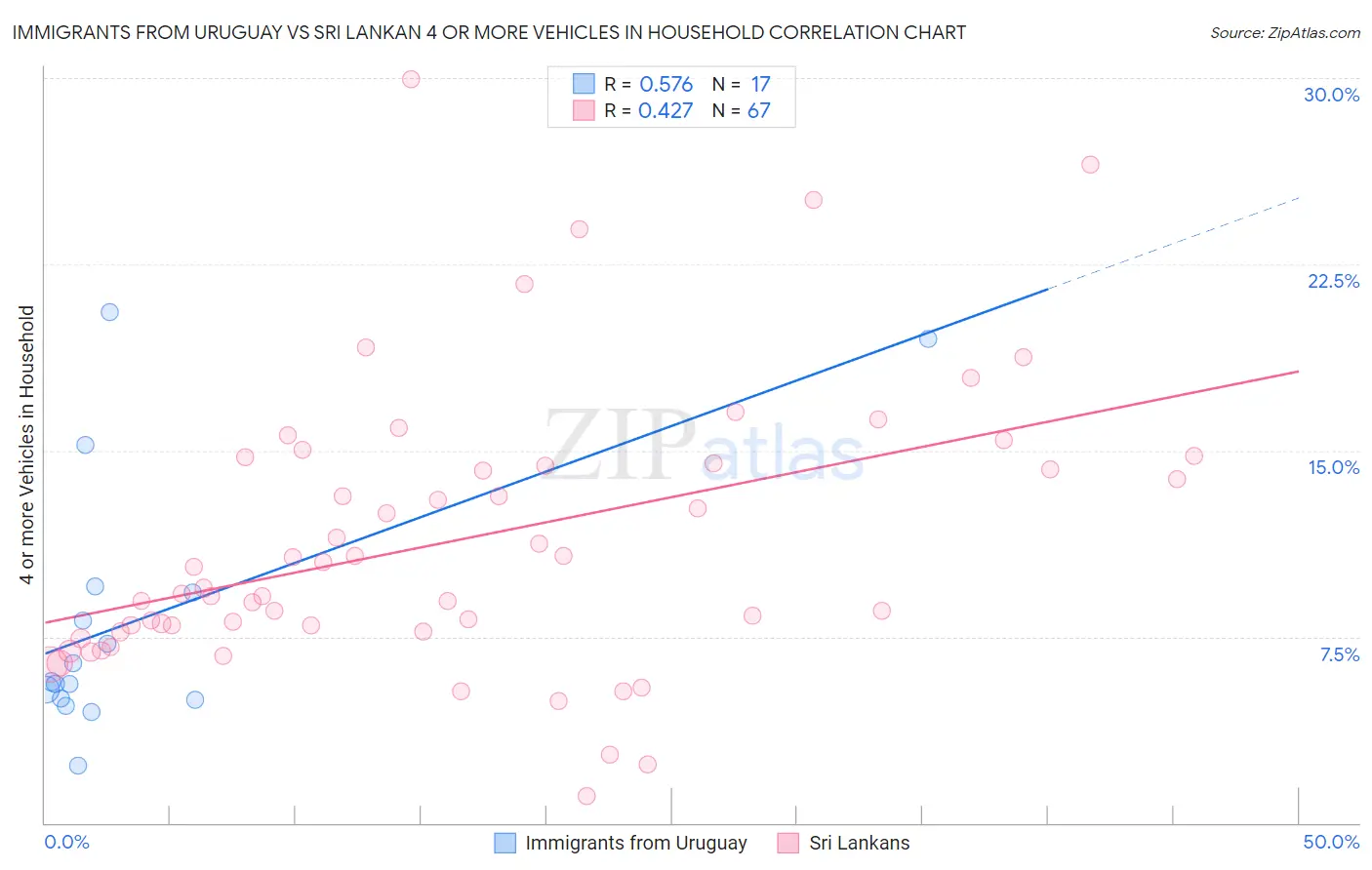Immigrants from Uruguay vs Sri Lankan 4 or more Vehicles in Household