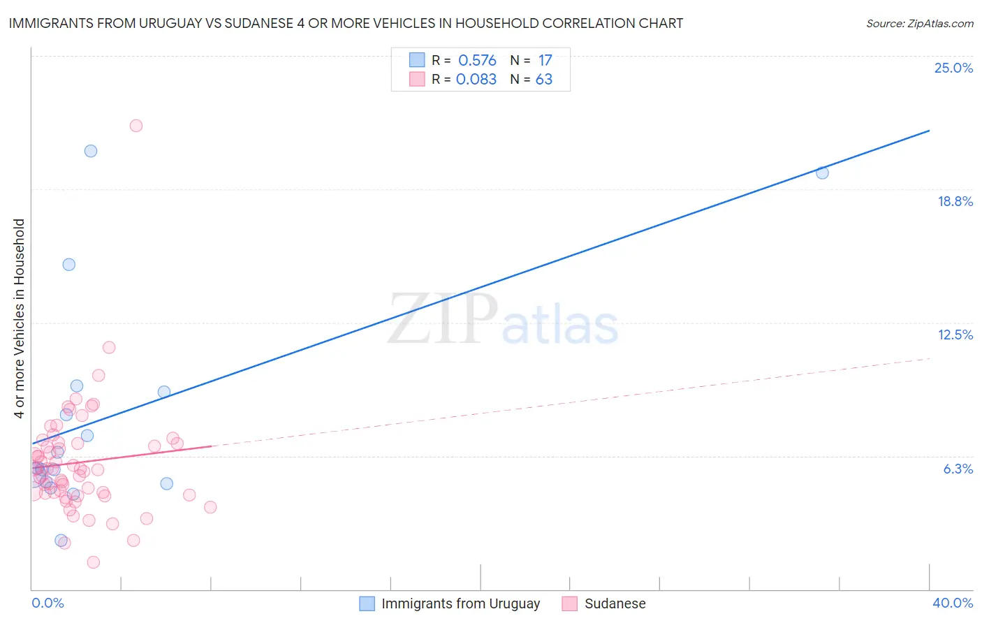 Immigrants from Uruguay vs Sudanese 4 or more Vehicles in Household