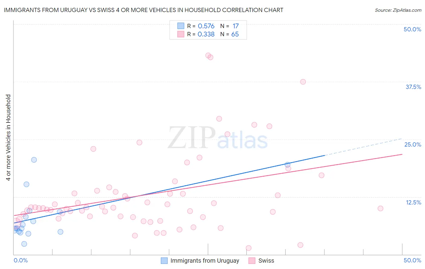 Immigrants from Uruguay vs Swiss 4 or more Vehicles in Household