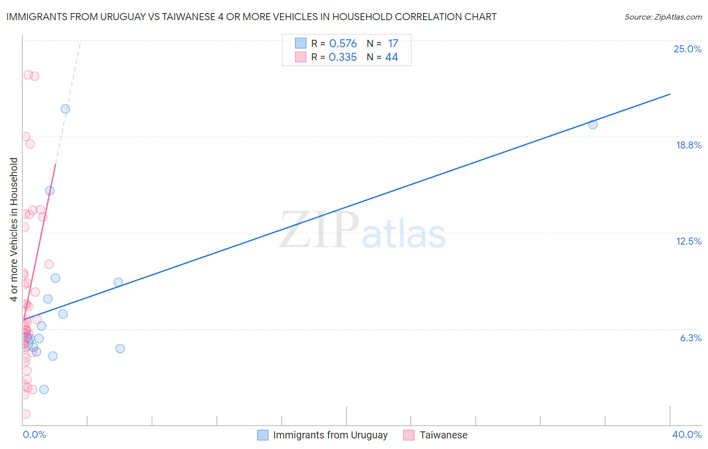 Immigrants from Uruguay vs Taiwanese 4 or more Vehicles in Household