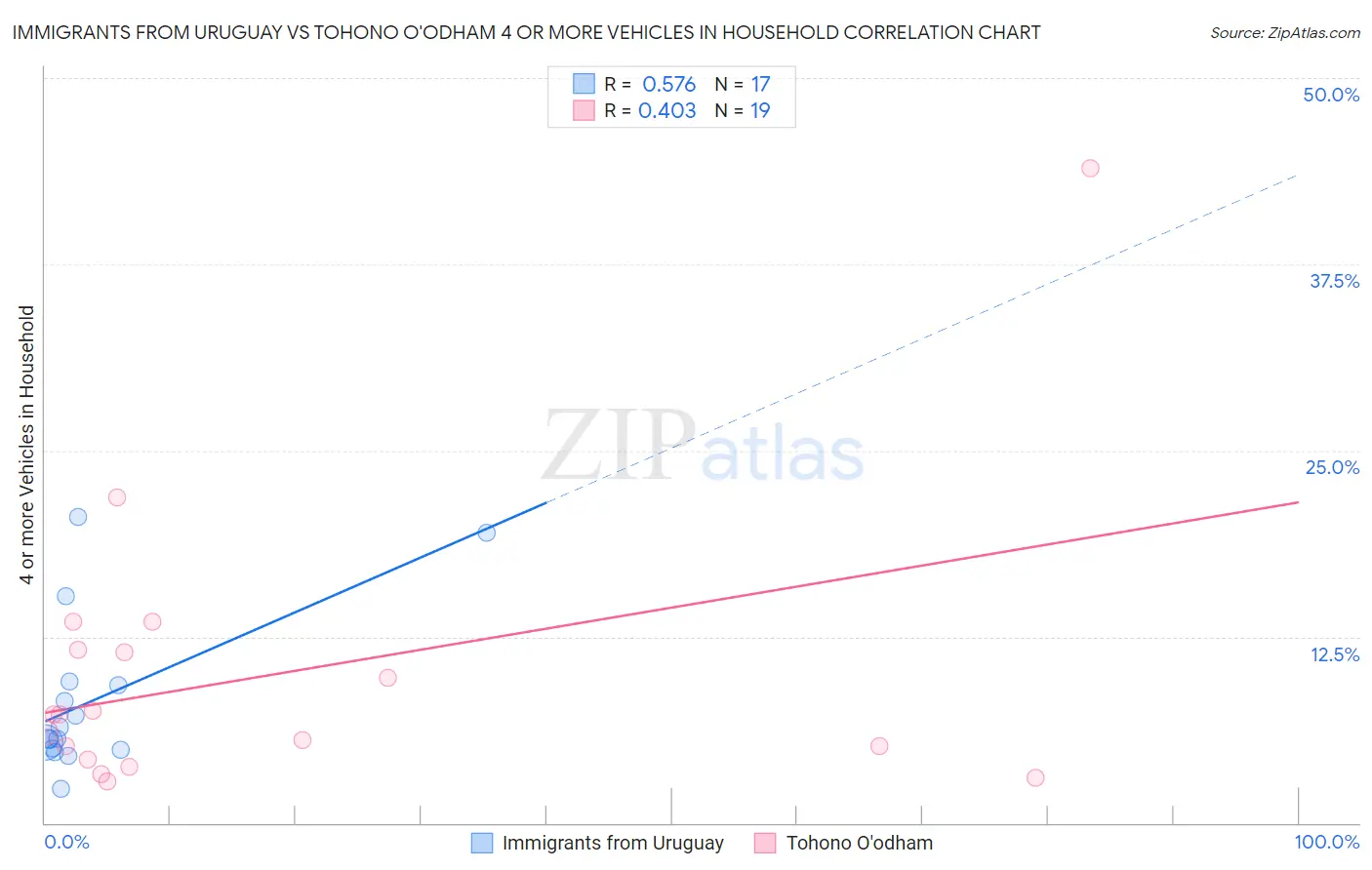 Immigrants from Uruguay vs Tohono O'odham 4 or more Vehicles in Household