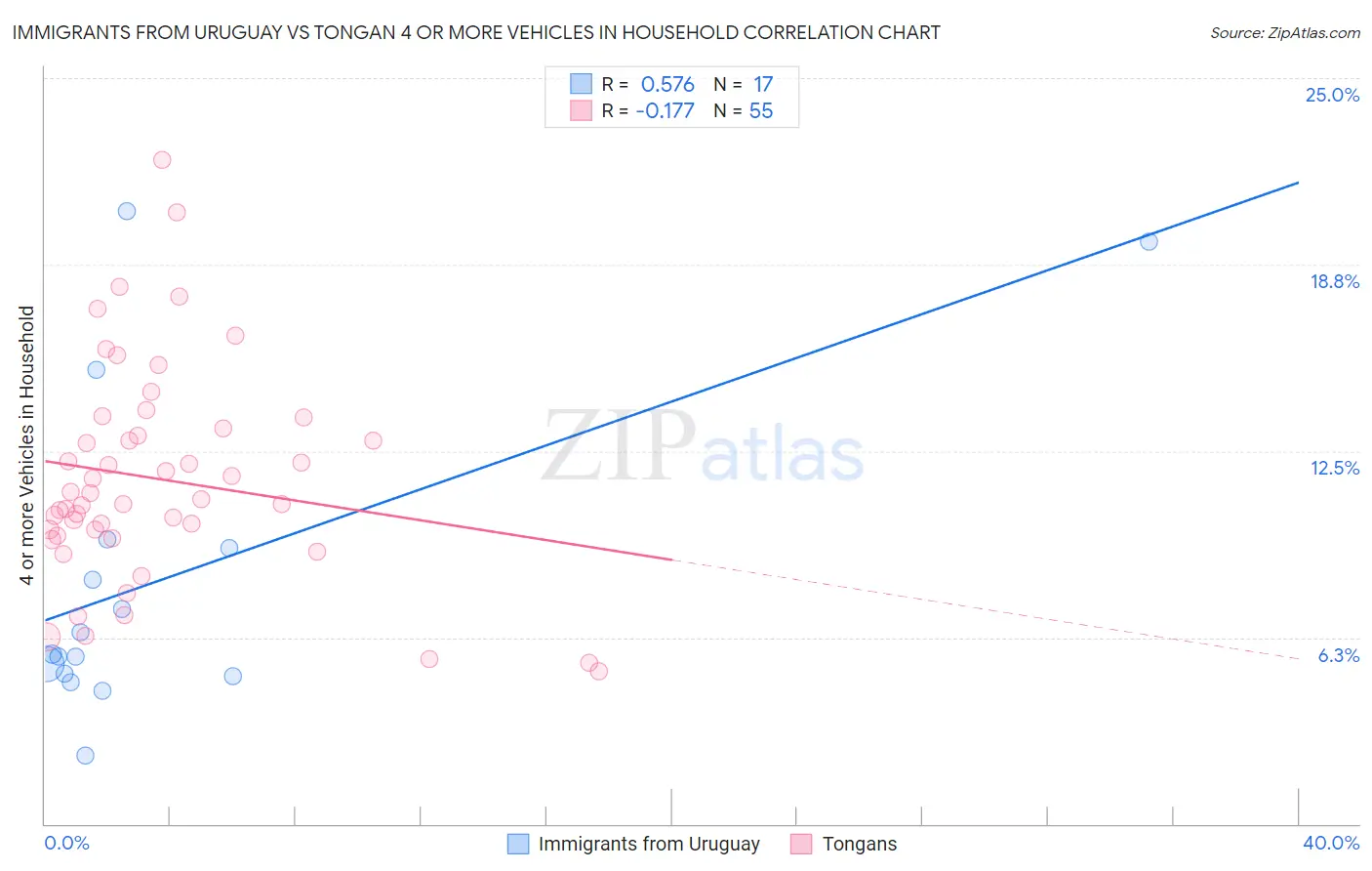 Immigrants from Uruguay vs Tongan 4 or more Vehicles in Household