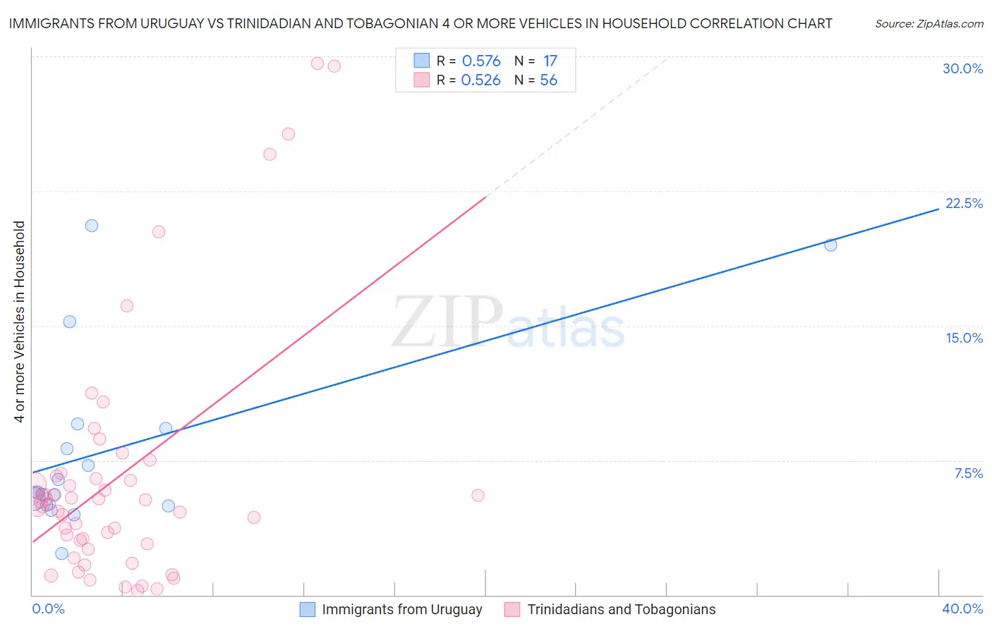 Immigrants from Uruguay vs Trinidadian and Tobagonian 4 or more Vehicles in Household