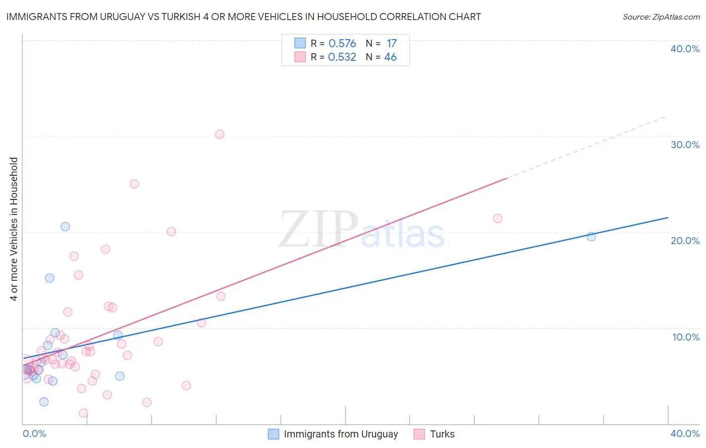 Immigrants from Uruguay vs Turkish 4 or more Vehicles in Household