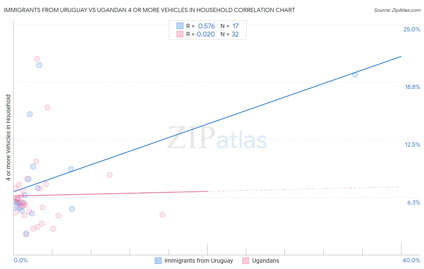 Immigrants from Uruguay vs Ugandan 4 or more Vehicles in Household
