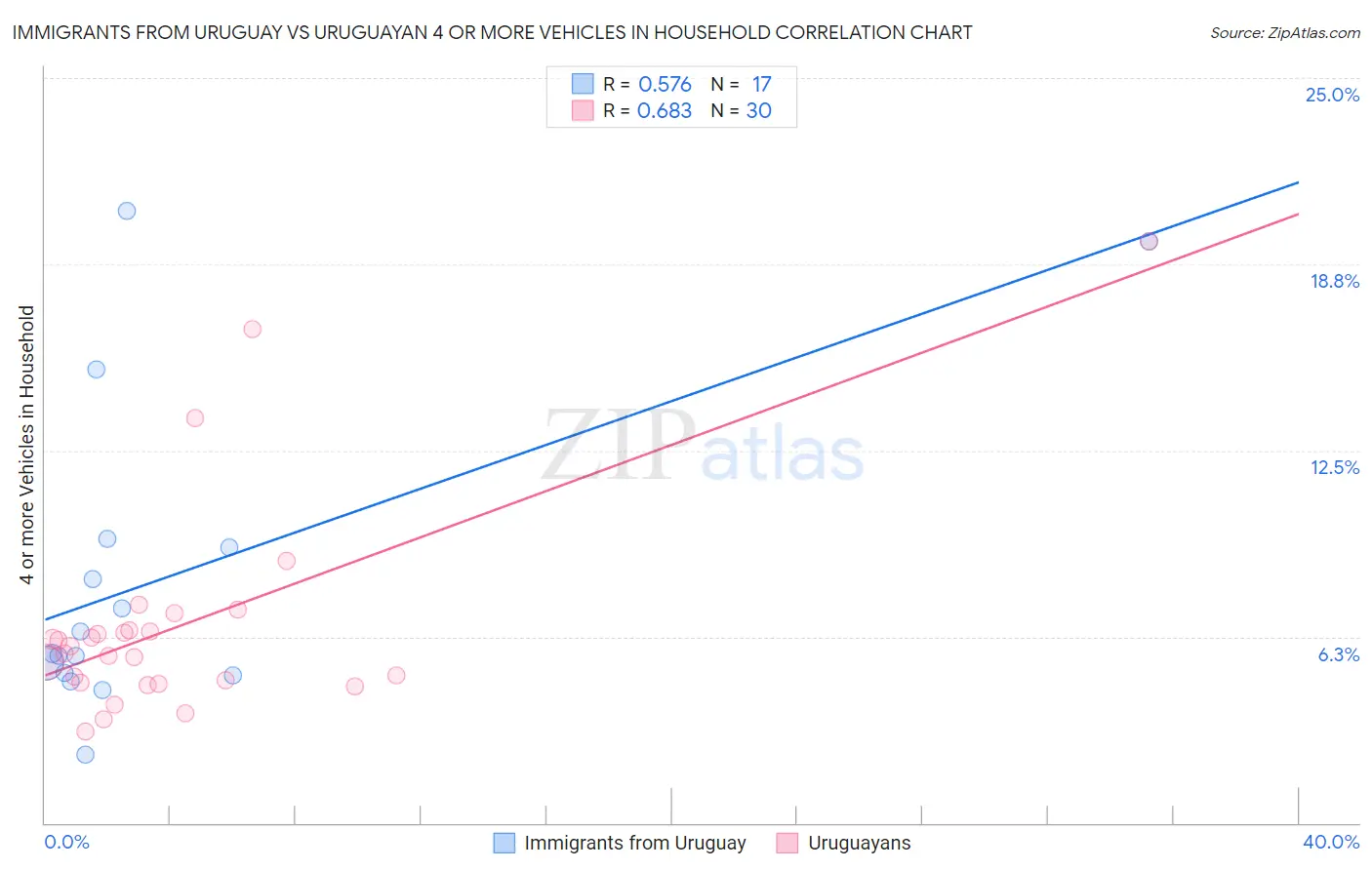 Immigrants from Uruguay vs Uruguayan 4 or more Vehicles in Household