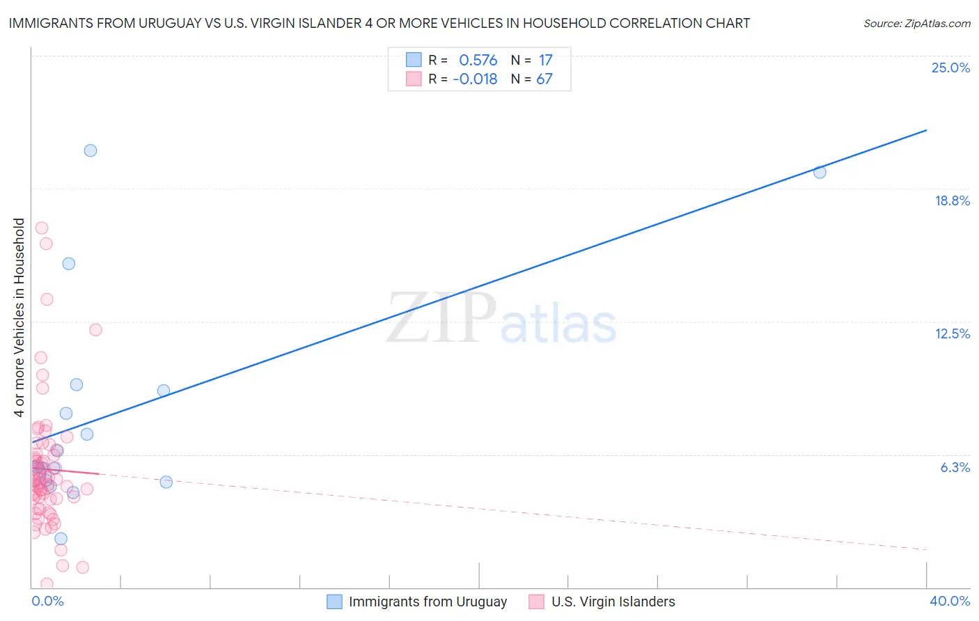 Immigrants from Uruguay vs U.S. Virgin Islander 4 or more Vehicles in Household