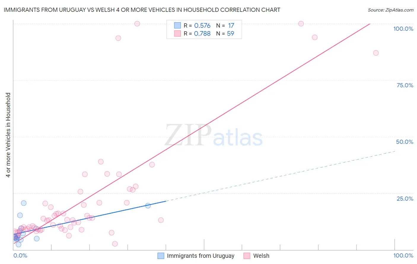 Immigrants from Uruguay vs Welsh 4 or more Vehicles in Household