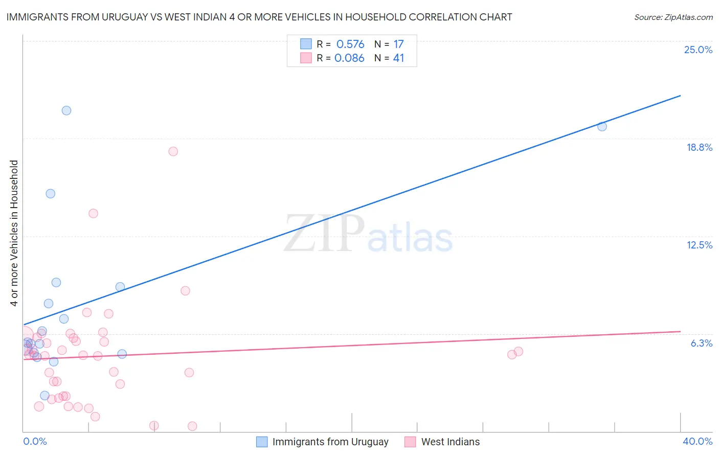 Immigrants from Uruguay vs West Indian 4 or more Vehicles in Household