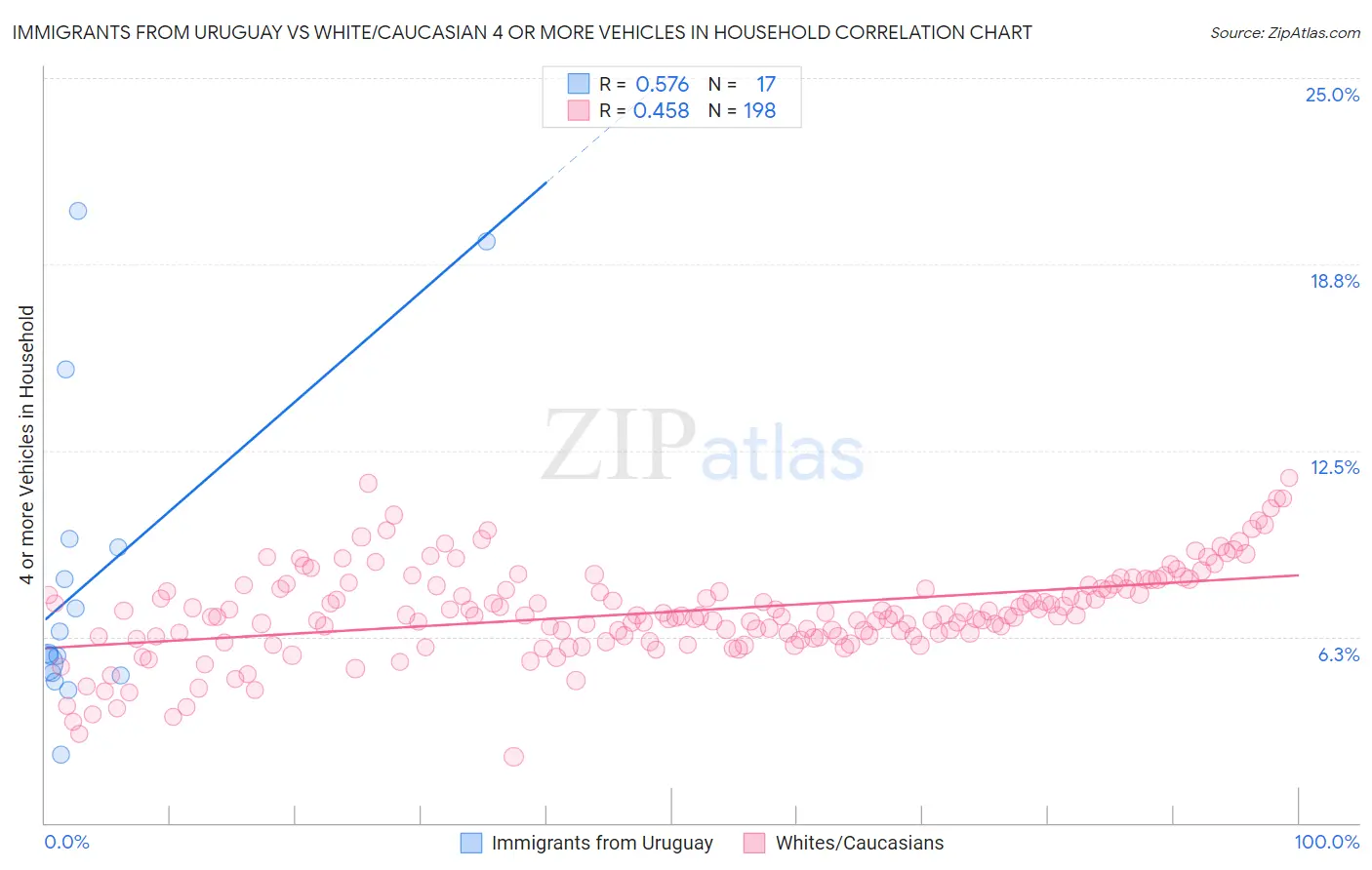 Immigrants from Uruguay vs White/Caucasian 4 or more Vehicles in Household