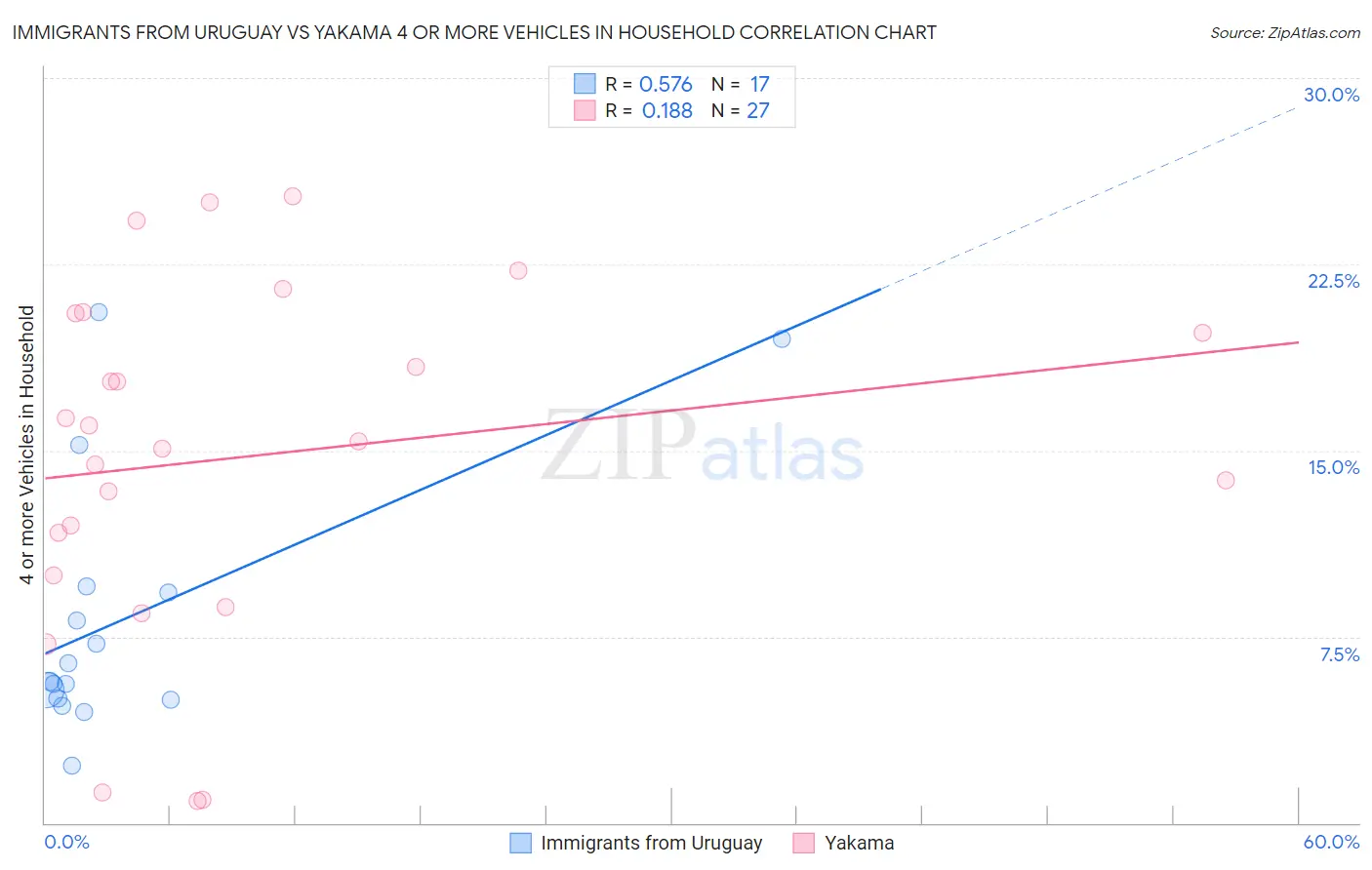 Immigrants from Uruguay vs Yakama 4 or more Vehicles in Household
