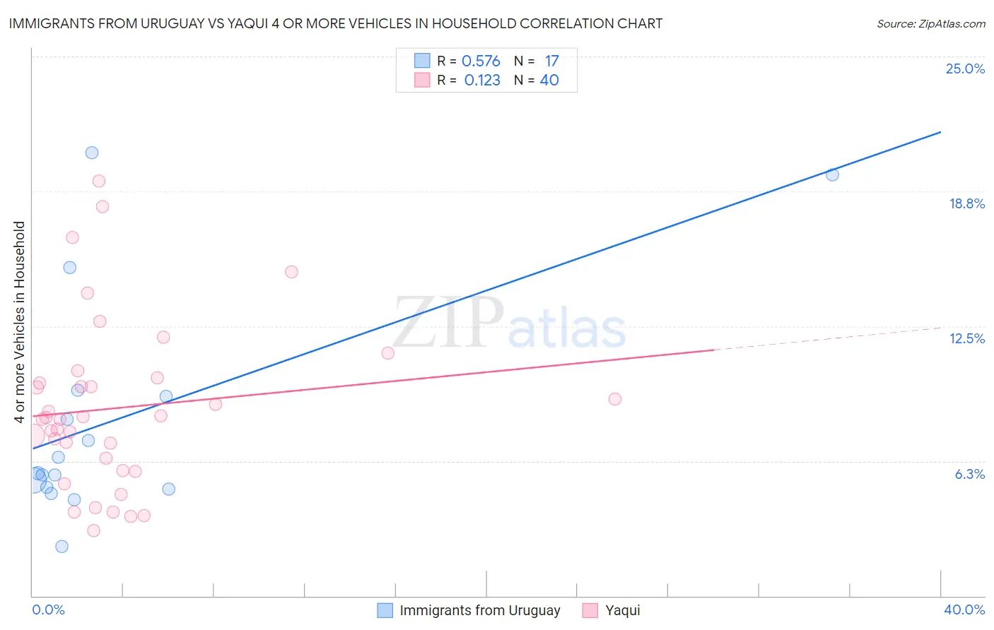 Immigrants from Uruguay vs Yaqui 4 or more Vehicles in Household