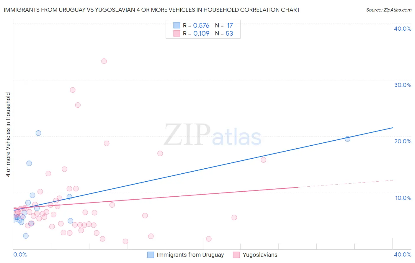 Immigrants from Uruguay vs Yugoslavian 4 or more Vehicles in Household