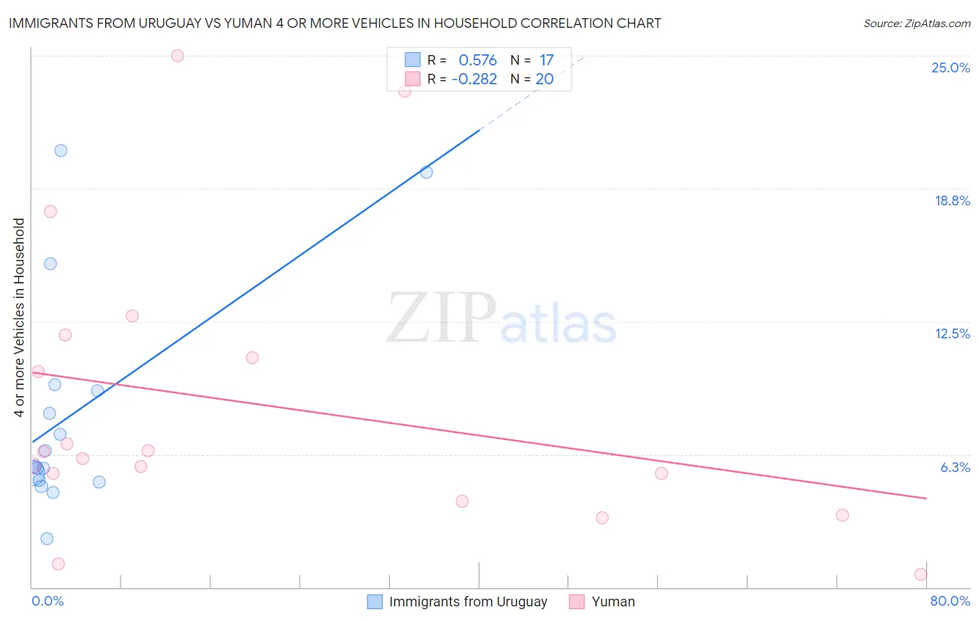 Immigrants from Uruguay vs Yuman 4 or more Vehicles in Household