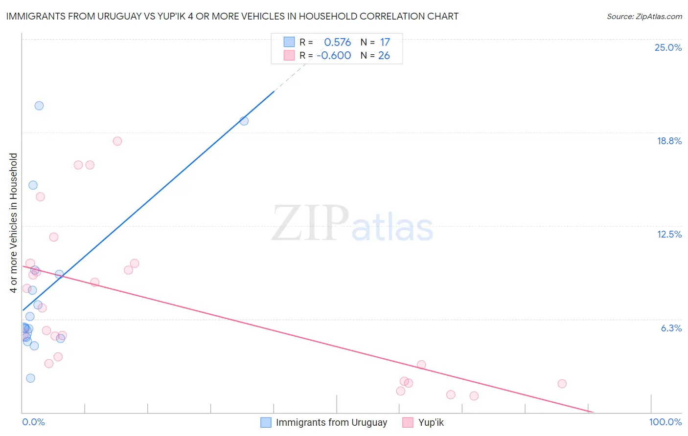 Immigrants from Uruguay vs Yup'ik 4 or more Vehicles in Household