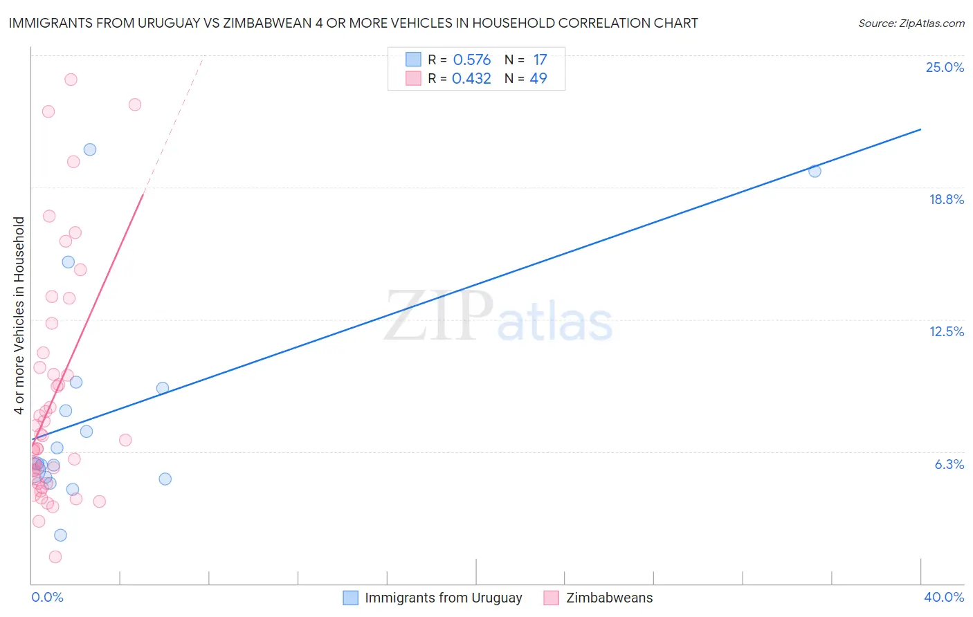 Immigrants from Uruguay vs Zimbabwean 4 or more Vehicles in Household