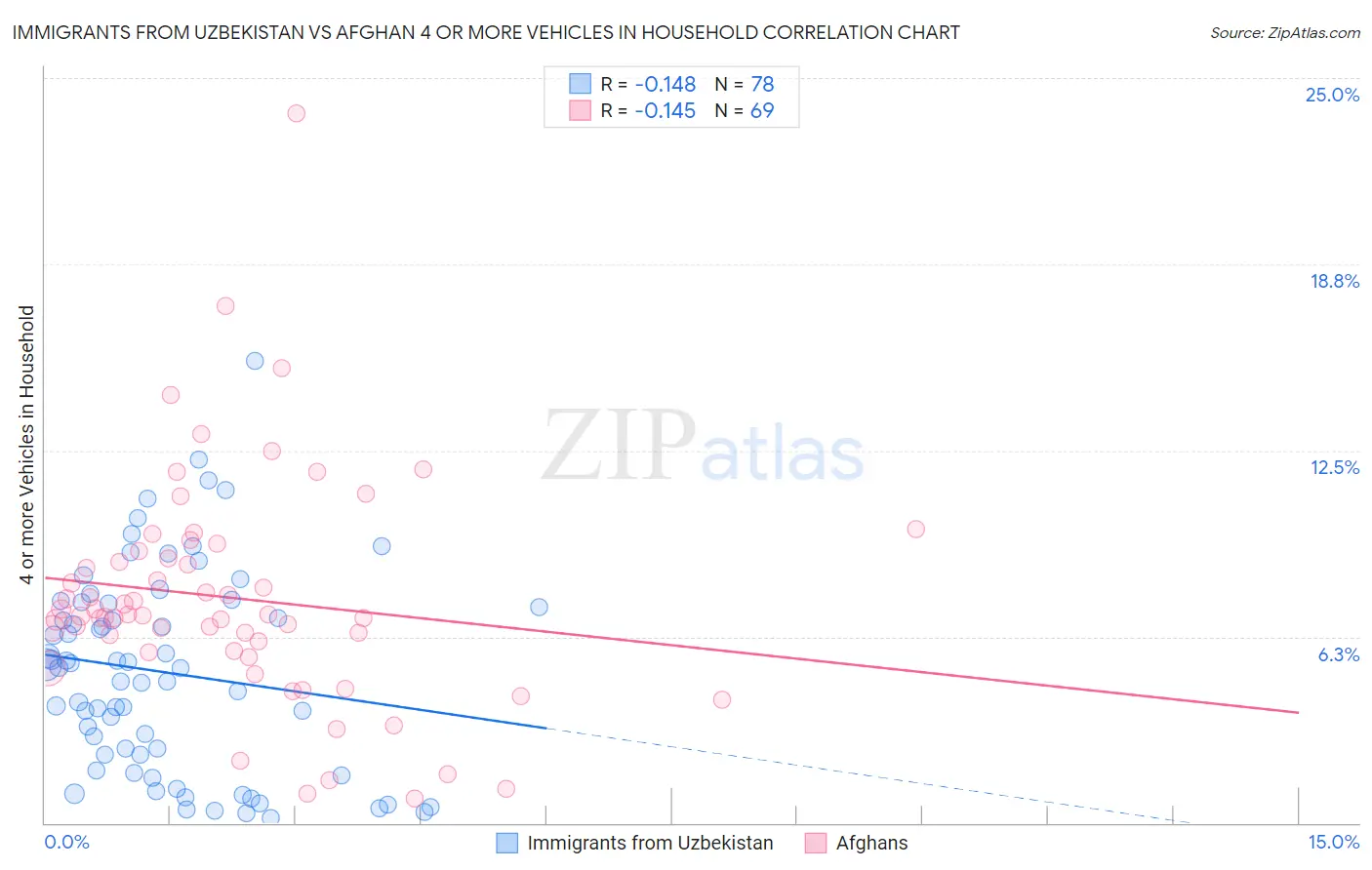 Immigrants from Uzbekistan vs Afghan 4 or more Vehicles in Household