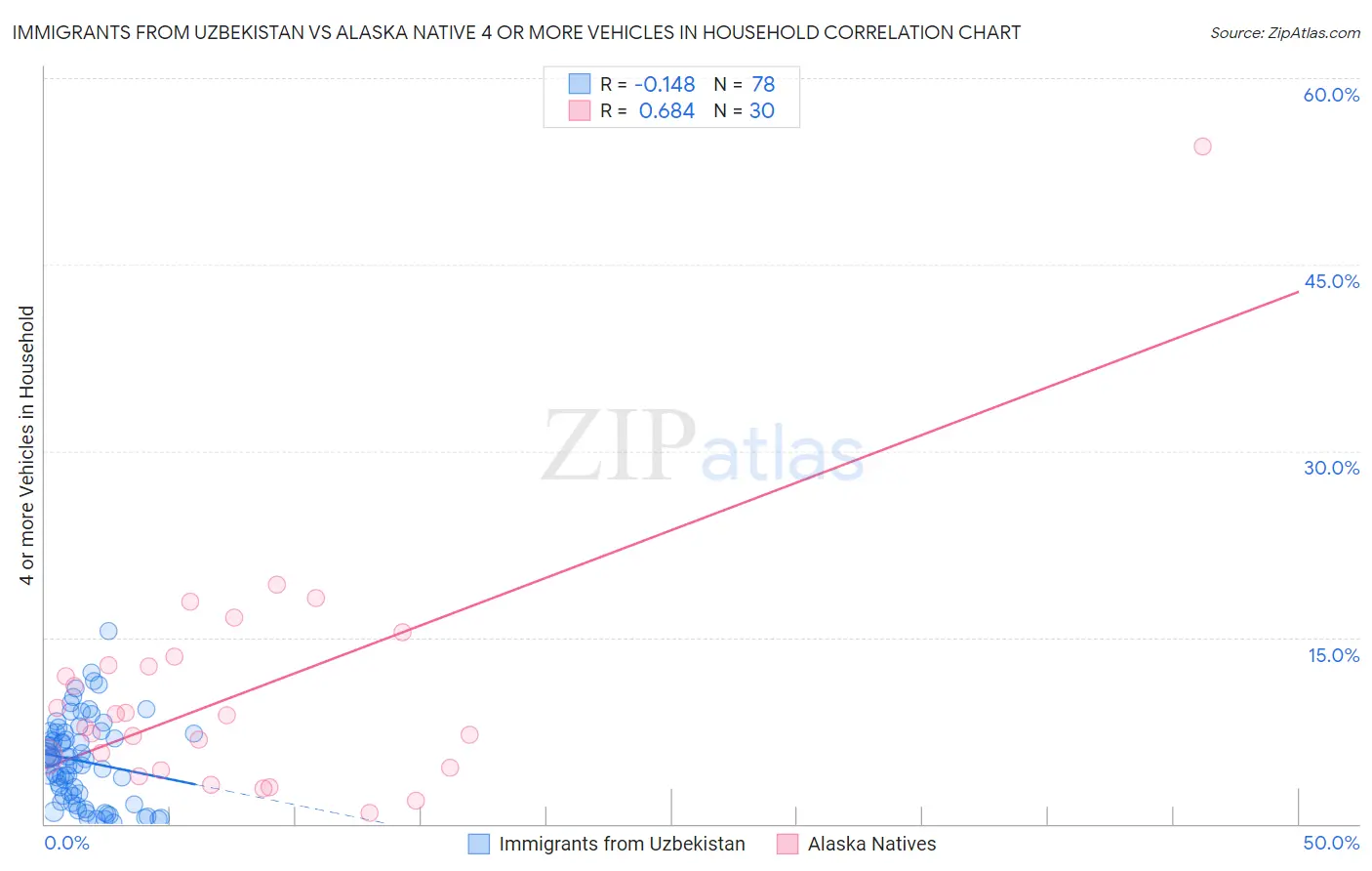 Immigrants from Uzbekistan vs Alaska Native 4 or more Vehicles in Household