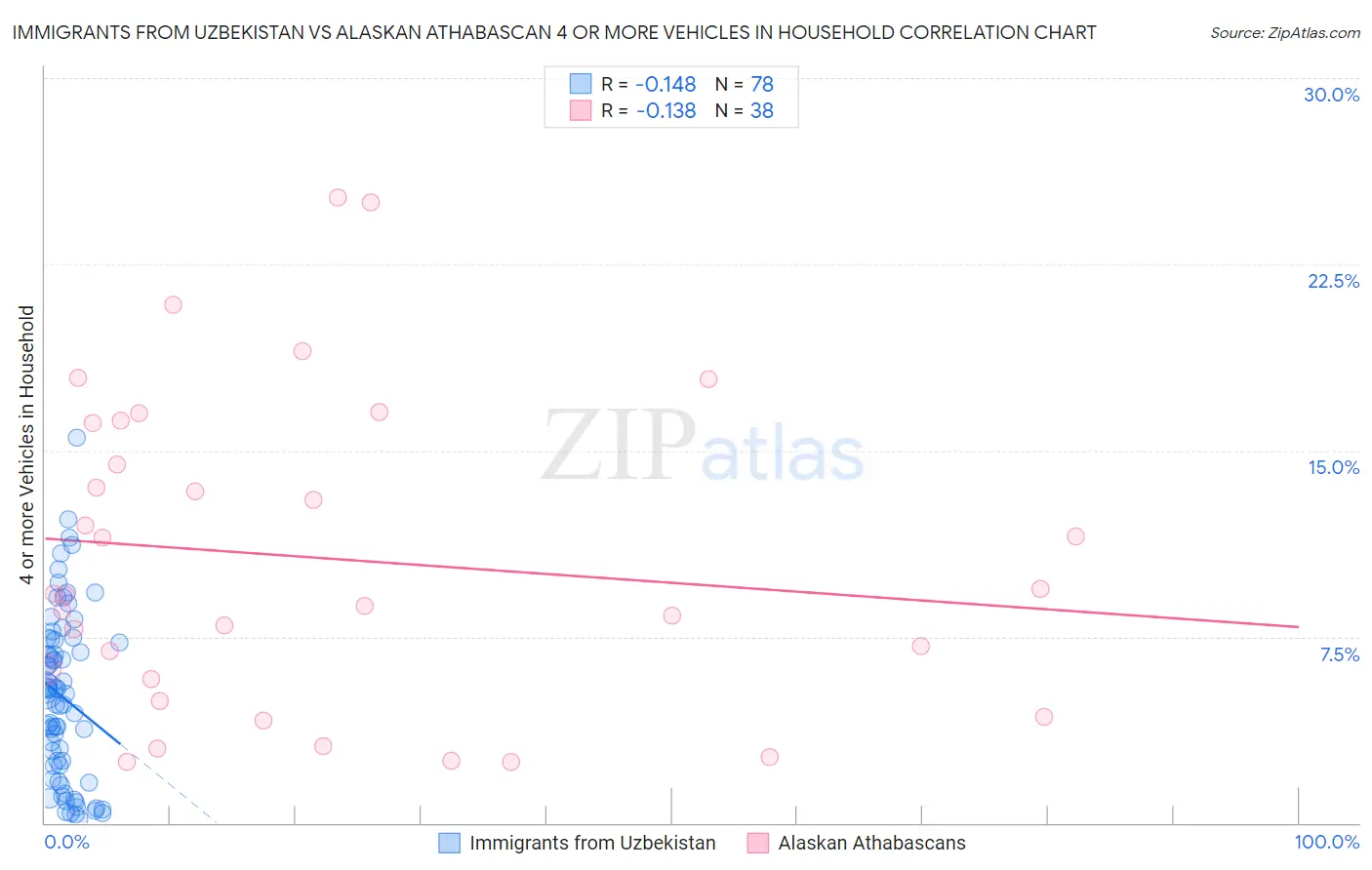 Immigrants from Uzbekistan vs Alaskan Athabascan 4 or more Vehicles in Household