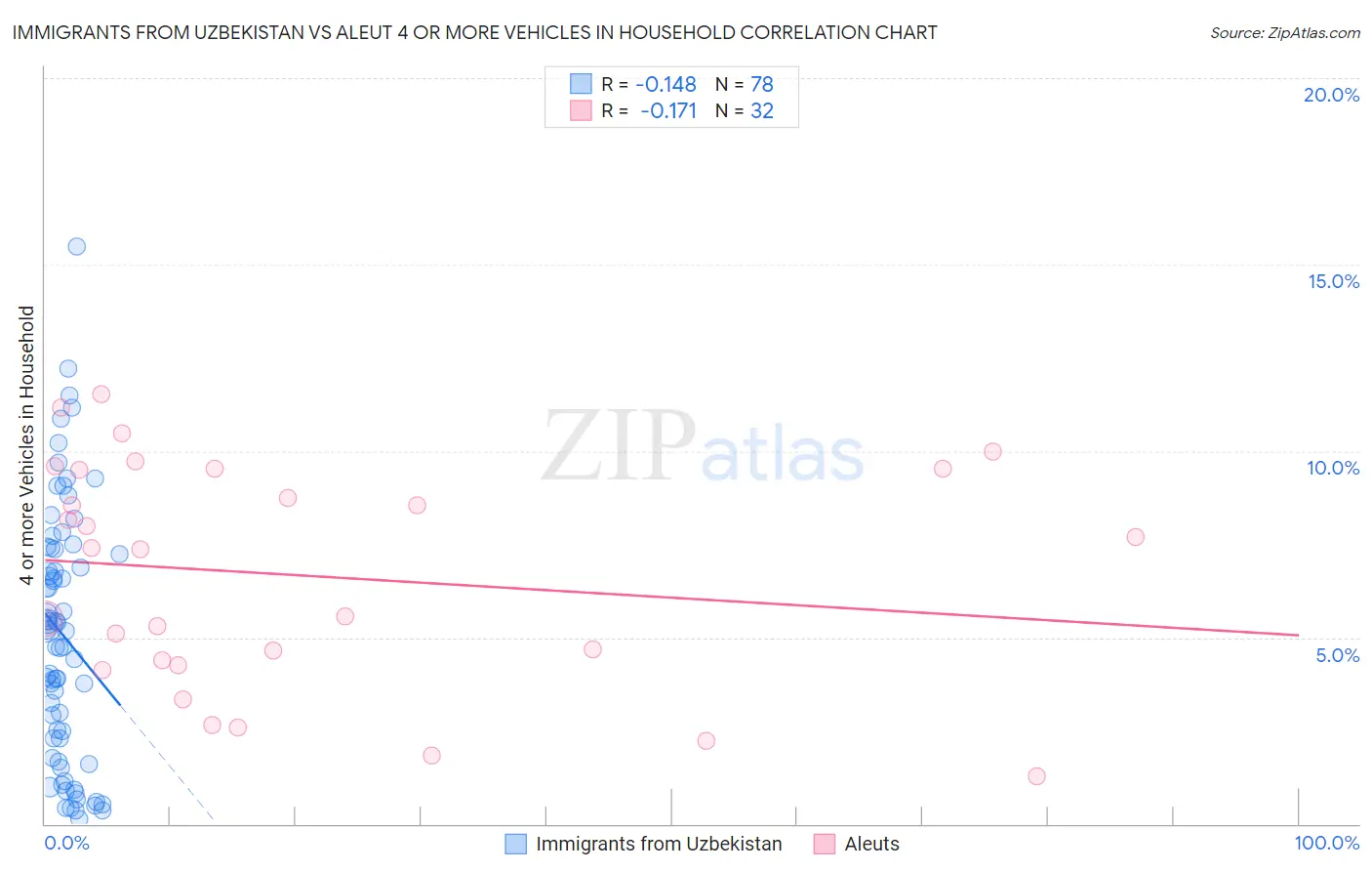 Immigrants from Uzbekistan vs Aleut 4 or more Vehicles in Household