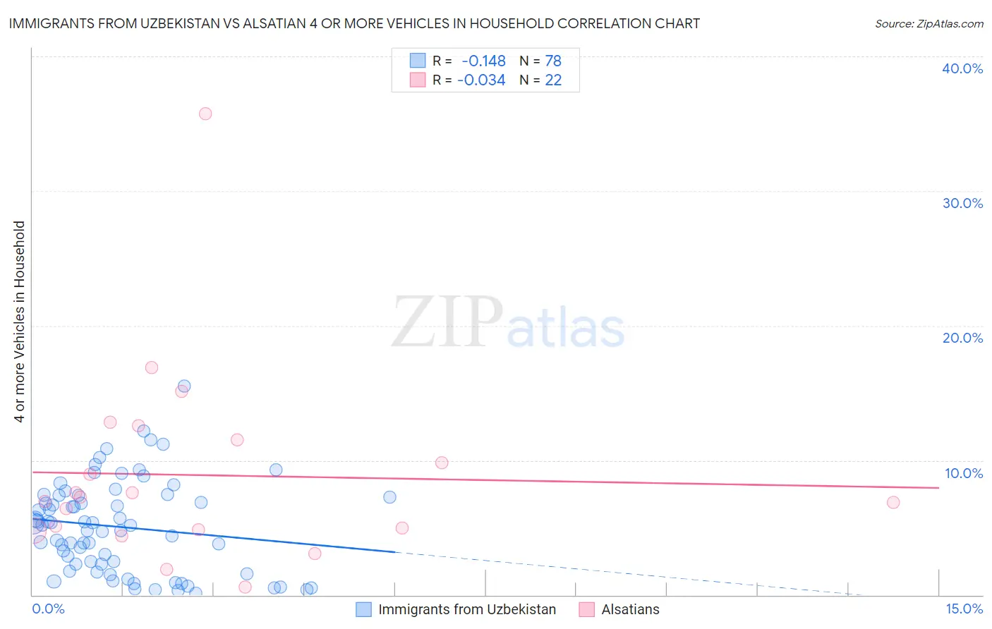 Immigrants from Uzbekistan vs Alsatian 4 or more Vehicles in Household