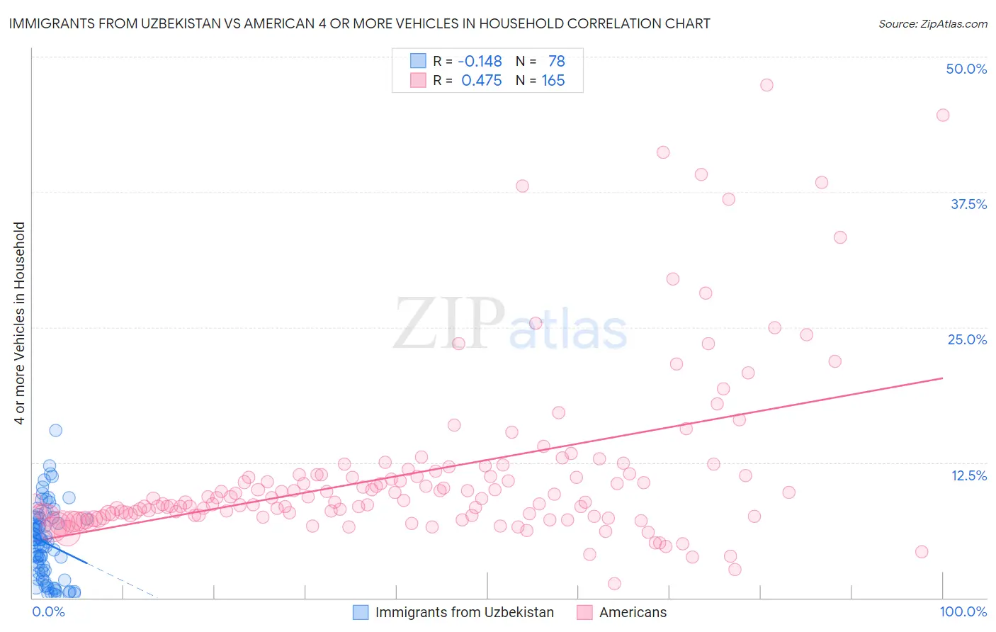 Immigrants from Uzbekistan vs American 4 or more Vehicles in Household